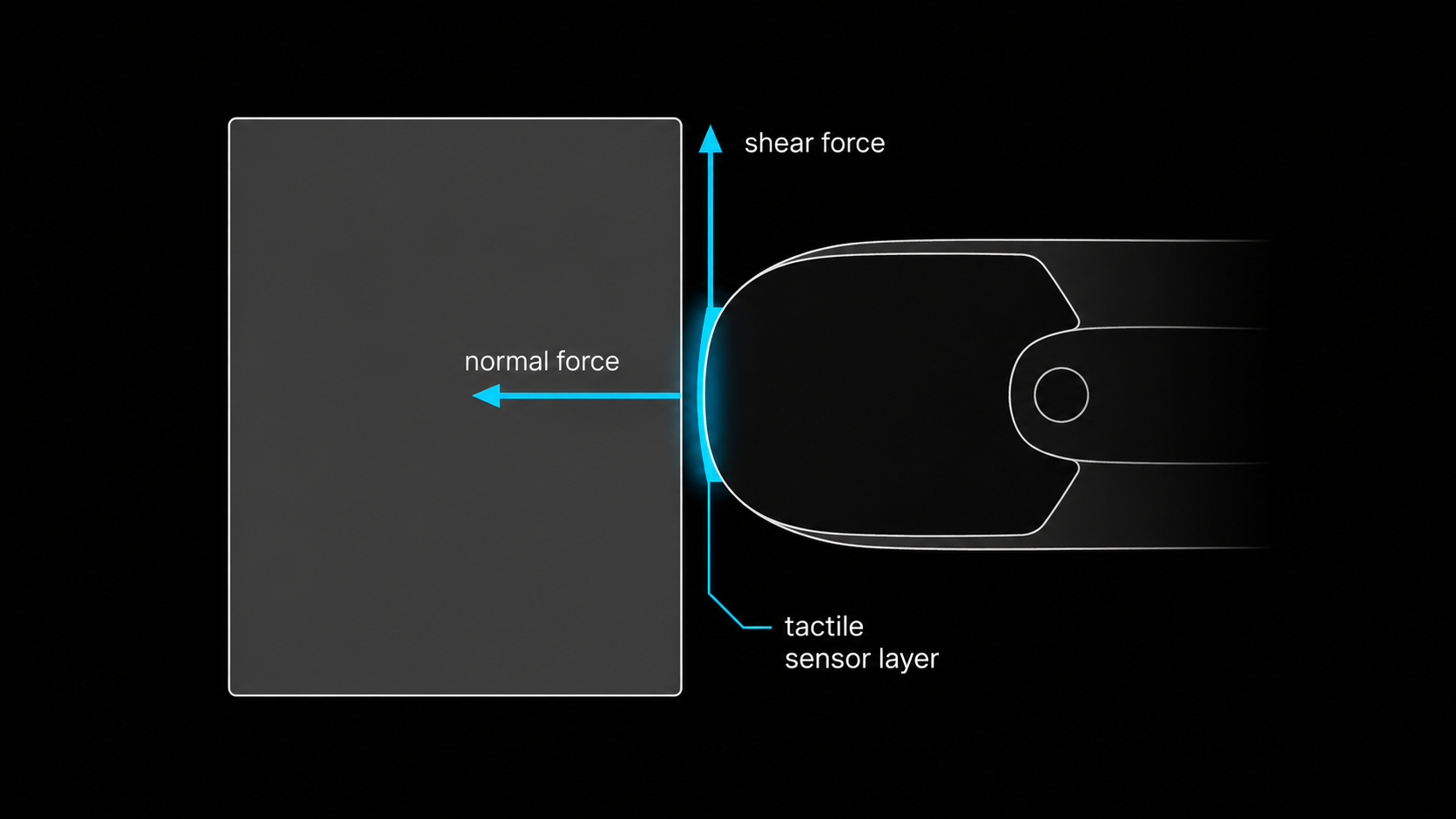 Robotic fingertip pressing against an object while measuring normal force, shear force, and the tactile sensor layer.